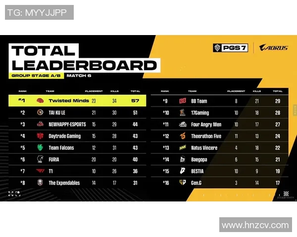 S15电竞总决赛国际邀请赛V5战队以97分稳居积分榜首位 S15电竞总决赛国际邀请赛V5战队以97分稳居积分榜首位